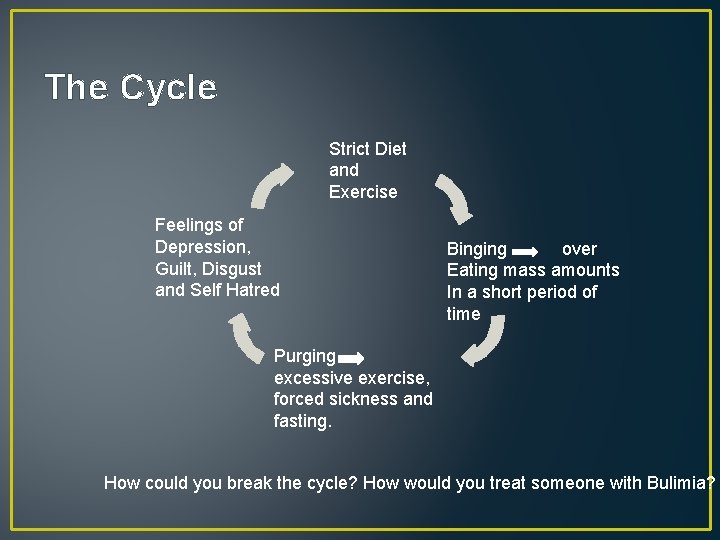 The Cycle Strict Diet and Exercise Feelings of Depression, Guilt, Disgust and Self Hatred