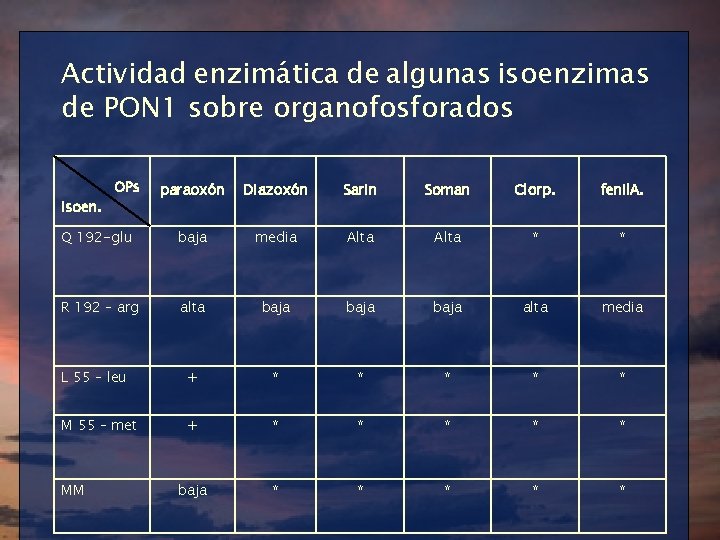Actividad enzimática de algunas isoenzimas de PON 1 sobre organofosforados OPs paraoxón Diazoxón Sarin