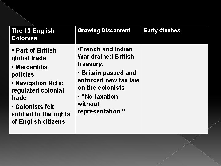 The 13 English Colonies Growing Discontent • Part of British • French and Indian
