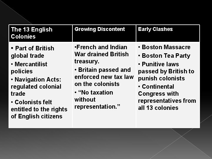 The 13 English Colonies Growing Discontent Early Clashes • Part of British • French