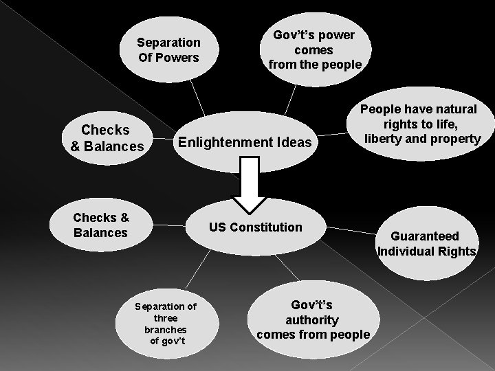 Separation Of Powers Checks & Balances Gov’t’s power comes from the people Enlightenment Ideas