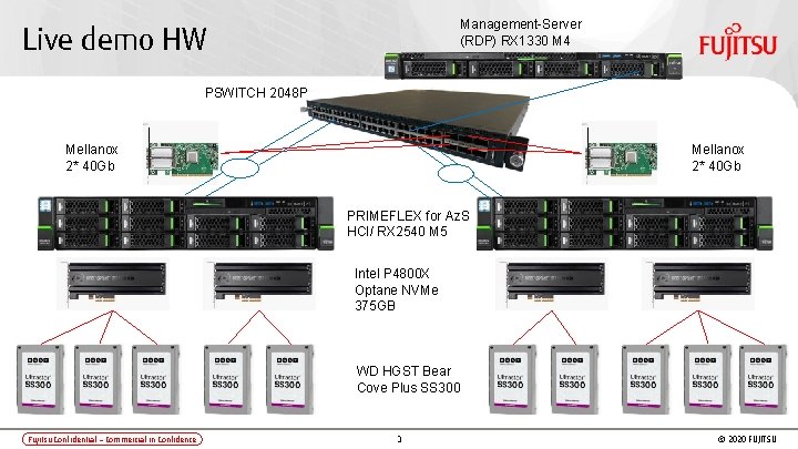 Management-Server (RDP) RX 1330 M 4 Live demo HW PSWITCH 2048 P Mellanox 2*