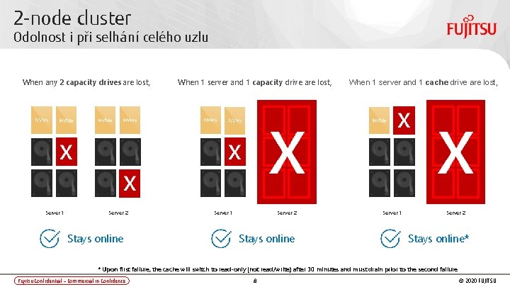 2 -node cluster Odolnost i při selhání celého uzlu When any 2 capacity drives