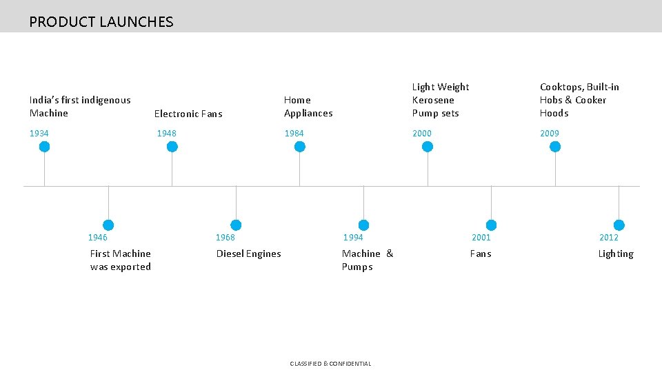 PRODUCT LAUNCHES India’s first indigenous Machine 1934 Electronic Fans 1948 Home Appliances Light Weight