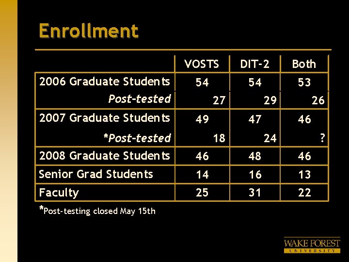 Enrollment 2006 Graduate Students VOSTS DIT-2 Both 54 54 53 Post-tested 2007 Graduate Students Enrollment 2006 Graduate Students VOSTS DIT-2 Both 54 54 53 Post-tested 2007 Graduate Students