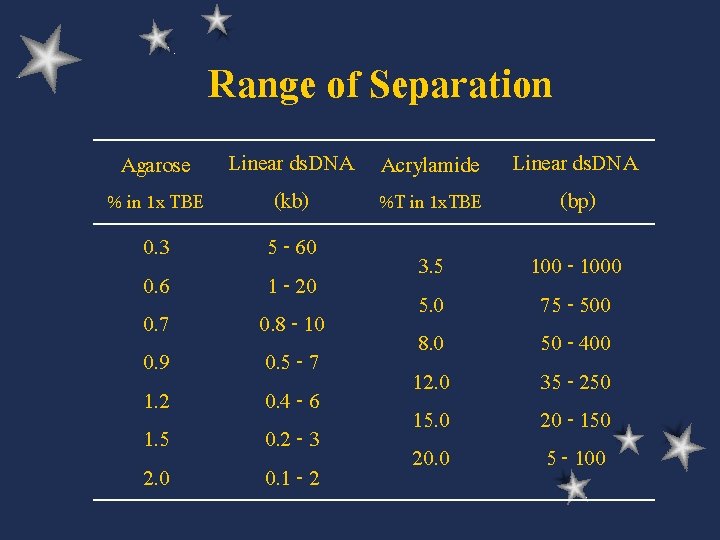 Range of Separation Linear ds. DNA Acrylamide Linear ds. DNA % in 1 x