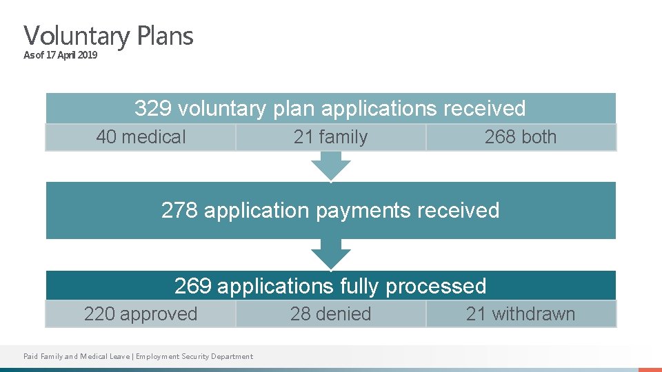 Voluntary Plans As of 17 April 2019 329 voluntary plan applications received 40 medical