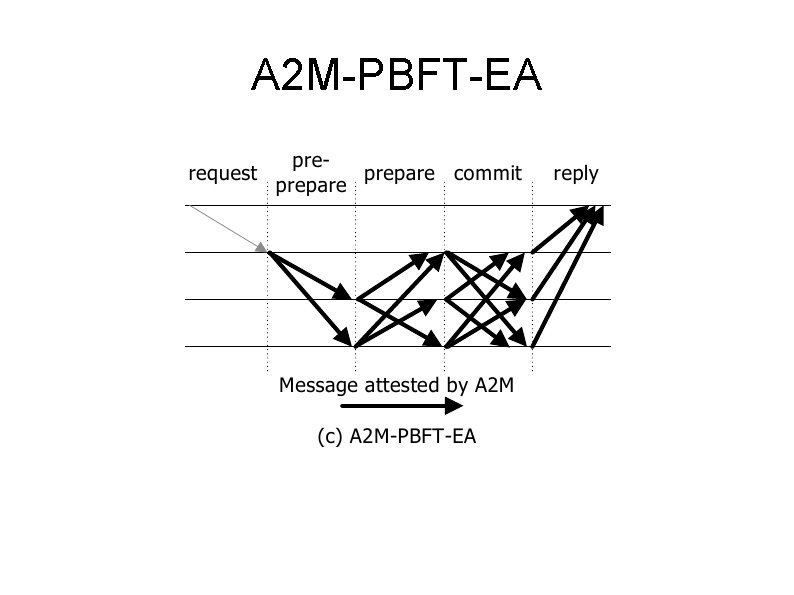 A 2 M-PBFT-EA 