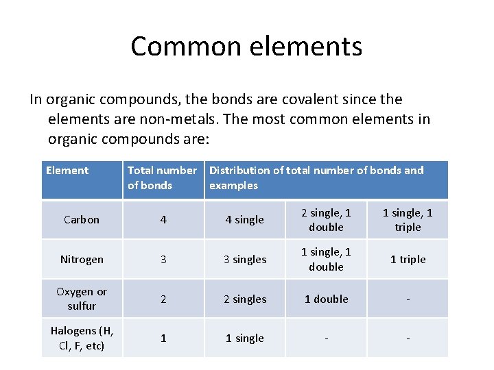 Common elements In organic compounds, the bonds are covalent since the elements are non-metals.