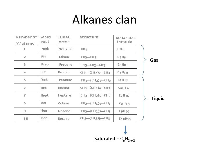 Alkanes clan Gas Liquid Saturated = Cn. H 2 n+2 