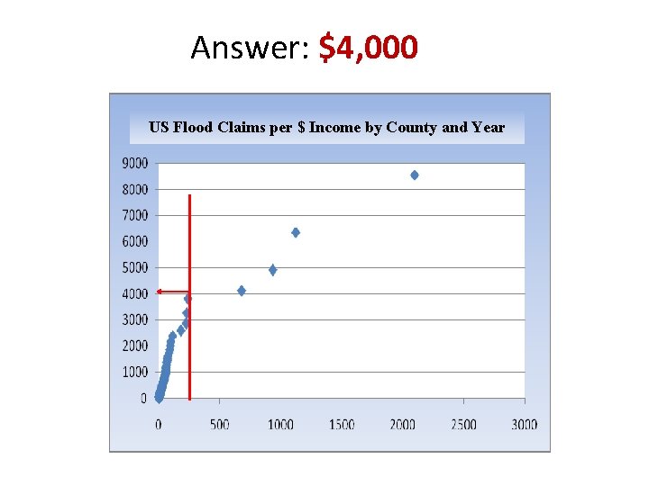 Answer: $4, 000 US Flood Claims per $ Income by County and Year 