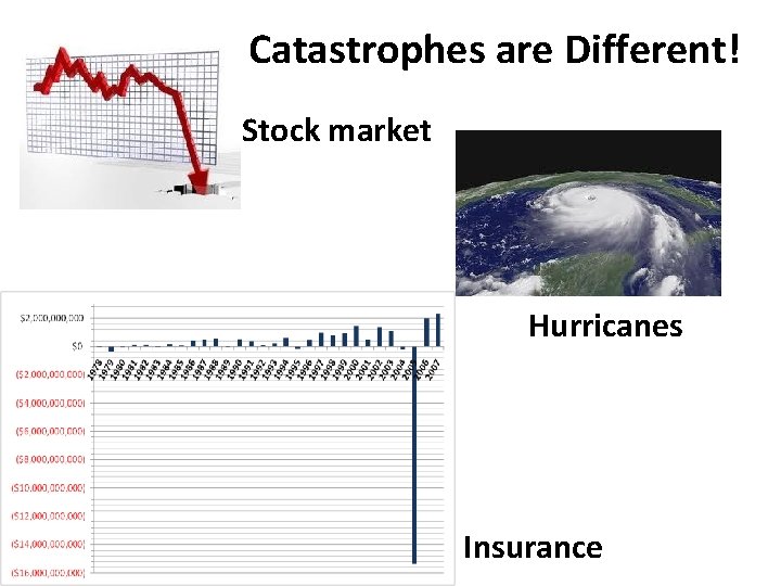 Catastrophes are Different! Stock market Hurricanes Insurance 