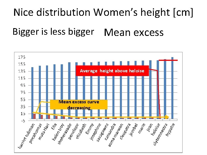 Nice distribution Women’s height [cm] Bigger is less bigger Mean excess Average height above