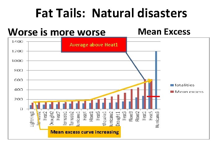 Fat Tails: Natural disasters Worse is more worse Average above Heat 1 Mean excess