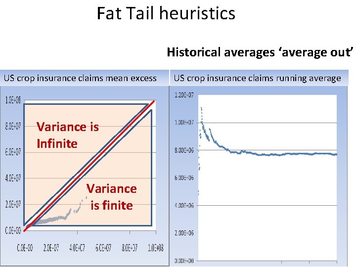 Fat Tail heuristics Historical averages ‘average out’ US crop insurance claims mean excess Variance