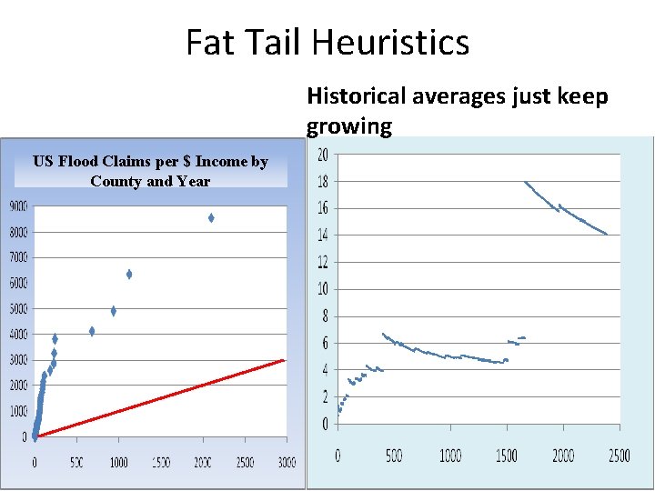 Fat Tail Heuristics Historical averages just keep growing US Flood Claims per $ Income