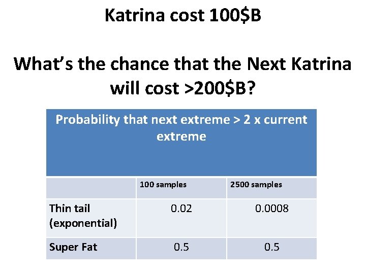 Katrina cost 100$B What’s the chance that the Next Katrina will cost >200$B? Probability