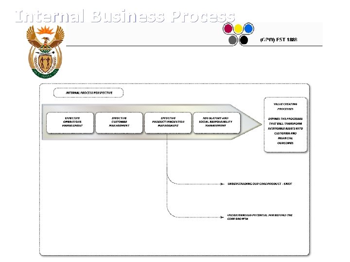 Internal Business Process 