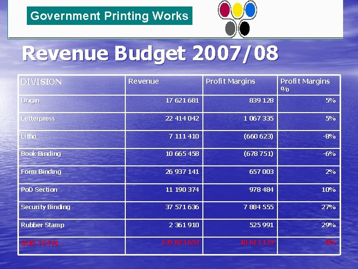 Government Printing Works Revenue Budget 2007/08 DIVISION Revenue Profit Margins % Origin 17 621