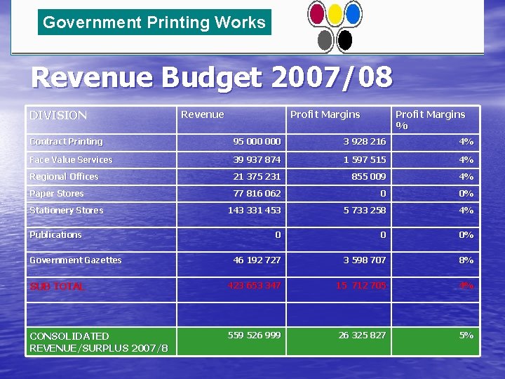 Government Printing Works Revenue Budget 2007/08 DIVISION Revenue Profit Margins % Contract Printing 95