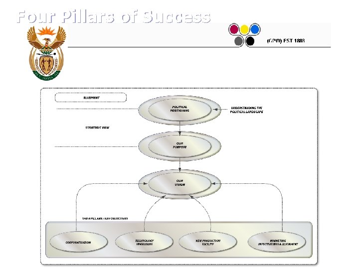 Four Pillars of Success 