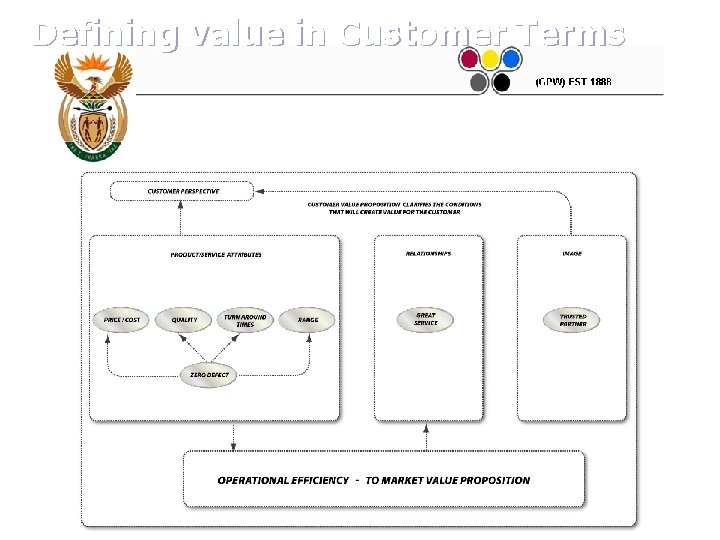 Defining value in Customer Terms 