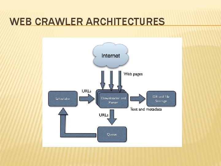 WEB CRAWLER ARCHITECTURES 