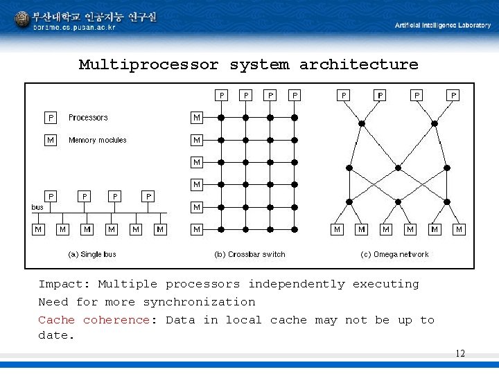 Multiprocessor system architecture Impact: Multiple processors independently executing Need for more synchronization Cache coherence: