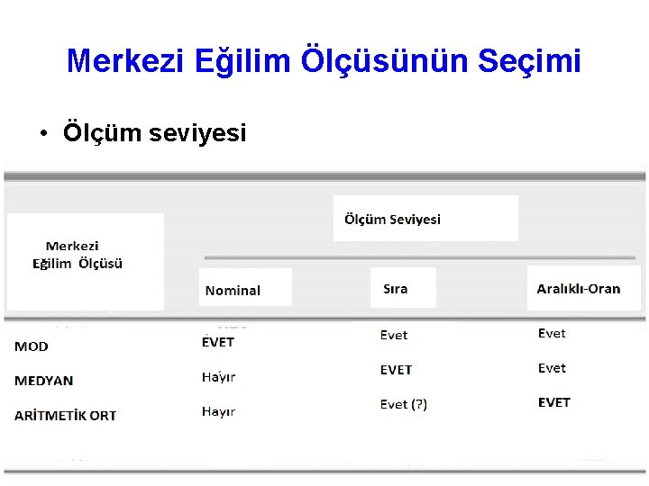 Merkezi Eğilim Ölçüsünün Seçimi • Ölçüm seviyesi 20 