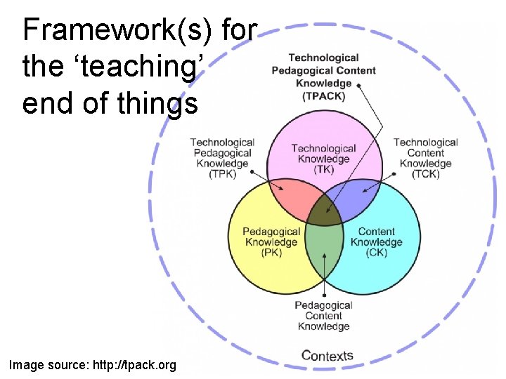 Framework(s) for the ‘teaching’ end of things Image source: http: //tpack. org 