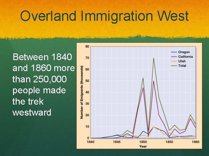 Overland Immigration West Between 1840 and 1860 more than 250, 000 people made the