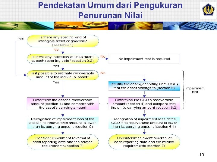 Pendekatan Umum dari Pengukuran Penurunan Nilai 10 