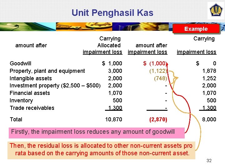 Unit Penghasil Kas Example amount after Carrying Allocated amount after impairment loss Goodwill $