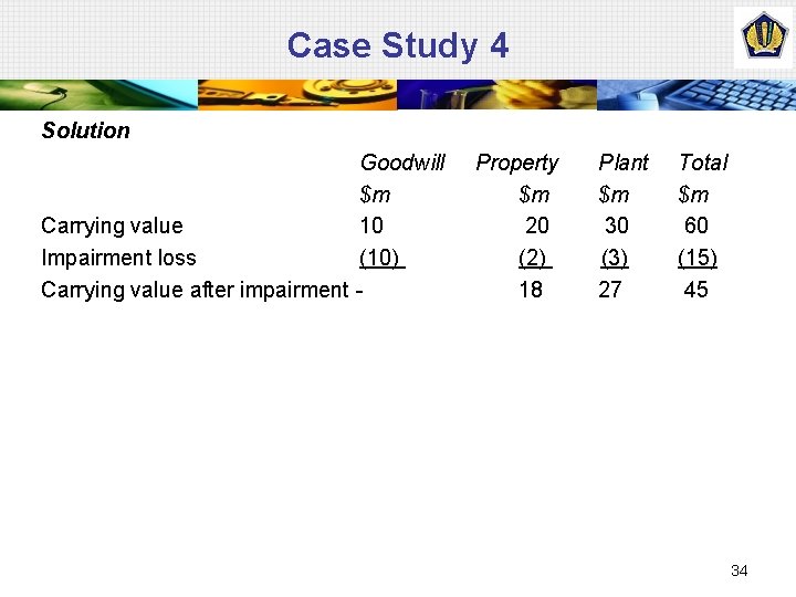 Case Study 4 Solution Goodwill $m Carrying value 10 Impairment loss (10) Carrying value