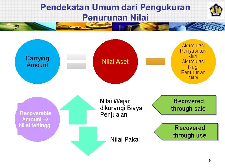 Pendekatan Umum dari Pengukuran Penurunan Nilai Carrying Amount Recoverable Amount Nilai tertinggi Nilai Aset