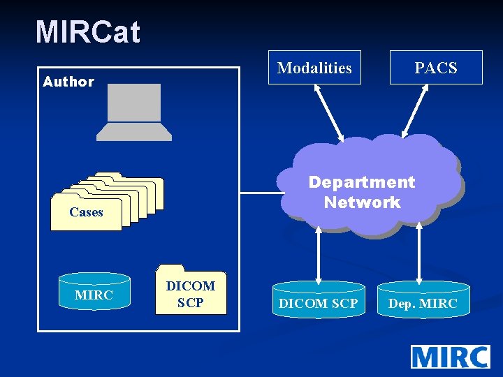 MIRCat Modalities Author Department Network Cases Cases MIRC PACS DICOM SCP Dep. MIRC 