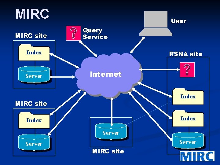 MIRC site User Query Service Index Server RSNA site Internet Index MIRC site Index