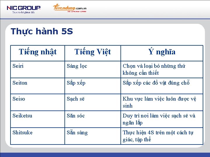 Thực hành 5 S Tiếng nhật Tiếng Việt Ý nghĩa Seiri Sàng lọc Chọn