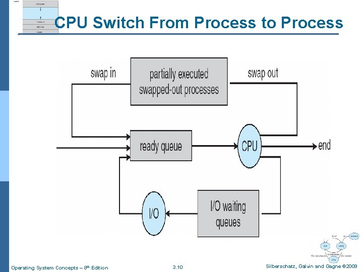 CPU Switch From Process to Process Operating System Concepts – 8 th Edition 3.