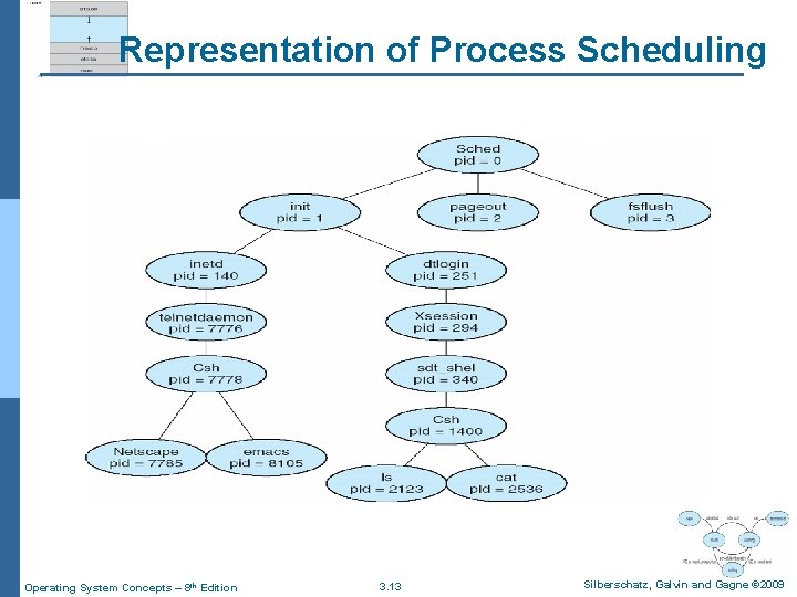 Representation of Process Scheduling Operating System Concepts – 8 th Edition 3. 13 Silberschatz,