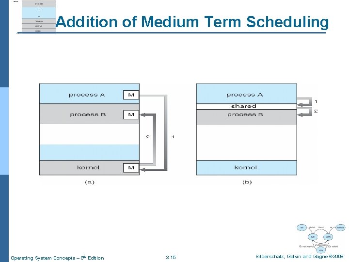 Addition of Medium Term Scheduling Operating System Concepts – 8 th Edition 3. 15