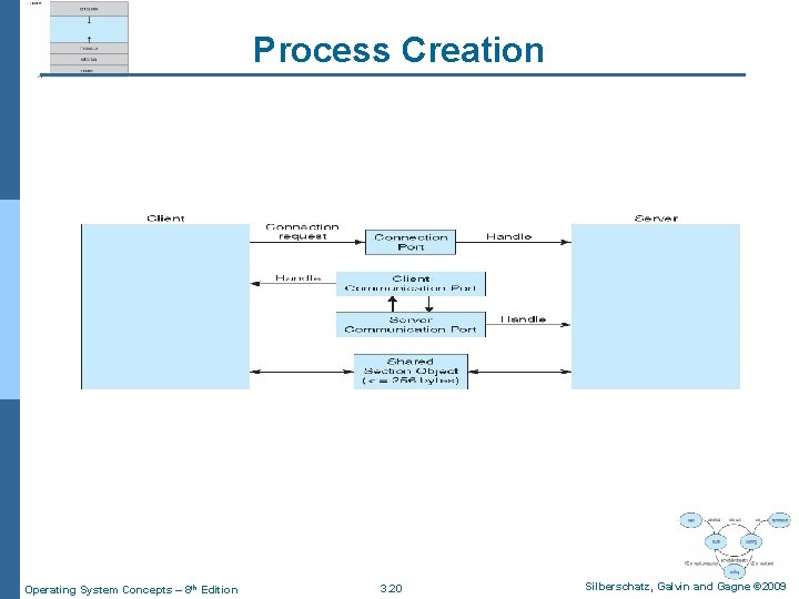 Process Creation Operating System Concepts – 8 th Edition 3. 20 Silberschatz, Galvin and