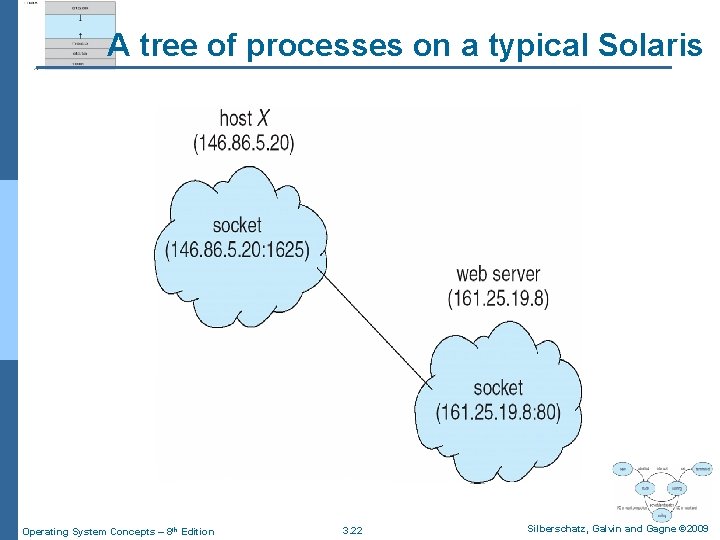 A tree of processes on a typical Solaris Operating System Concepts – 8 th