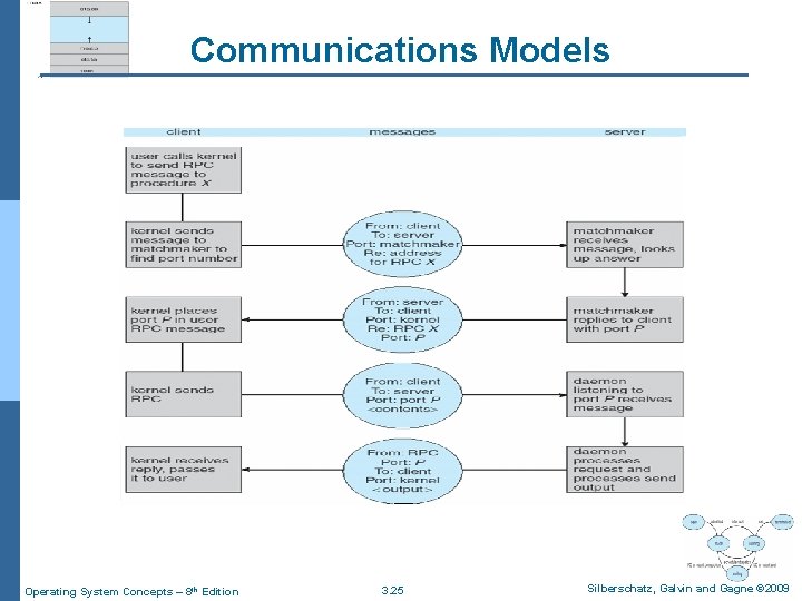 Communications Models Operating System Concepts – 8 th Edition 3. 25 Silberschatz, Galvin and
