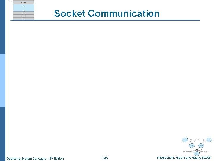Socket Communication Operating System Concepts – 8 th Edition 3. 45 Silberschatz, Galvin and