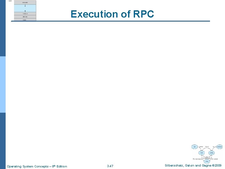 Execution of RPC Operating System Concepts – 8 th Edition 3. 47 Silberschatz, Galvin