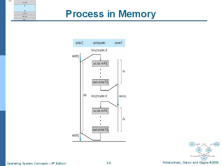 Process in Memory Operating System Concepts – 8 th Edition 3. 5 Silberschatz, Galvin