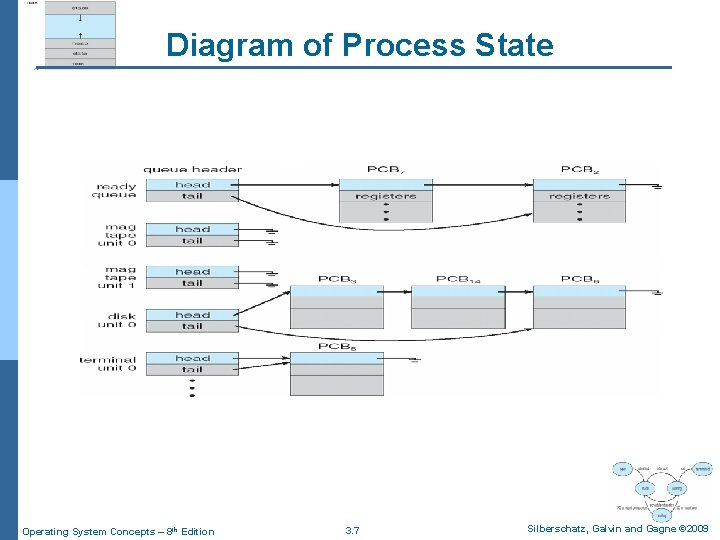Diagram of Process State Operating System Concepts – 8 th Edition 3. 7 Silberschatz,