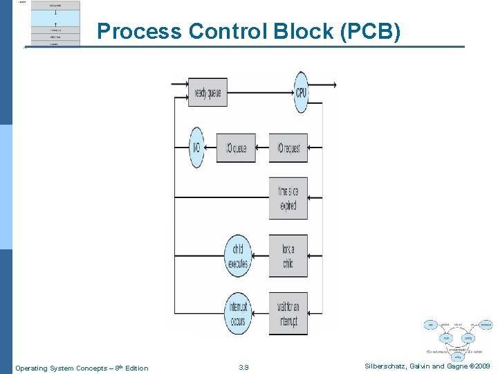 Process Control Block (PCB) Operating System Concepts – 8 th Edition 3. 9 Silberschatz,