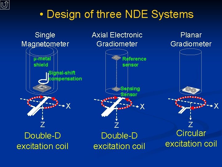  • Design of three NDE Systems Single Magnetometer Axial Electronic Gradiometer µ-metal shield